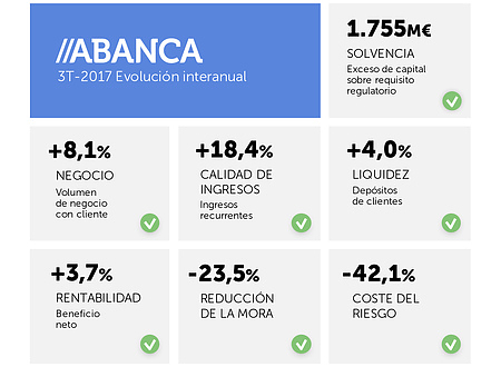 20171025-abanca-resultados-es