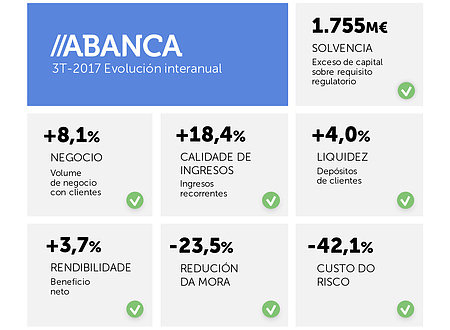 20171025-abanca-resultados-gl